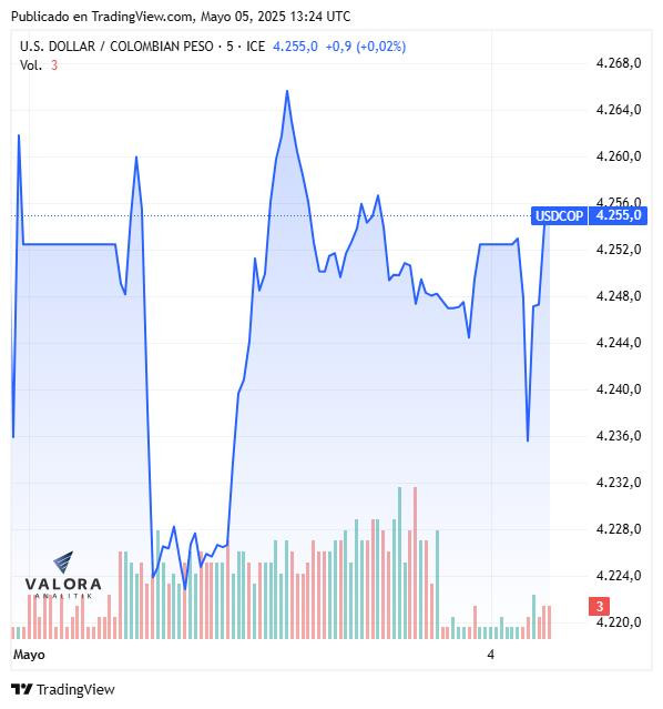 Dólar hoy en Colombia abrió ligeramente al alza en semana clave por tasas en EE. UU.