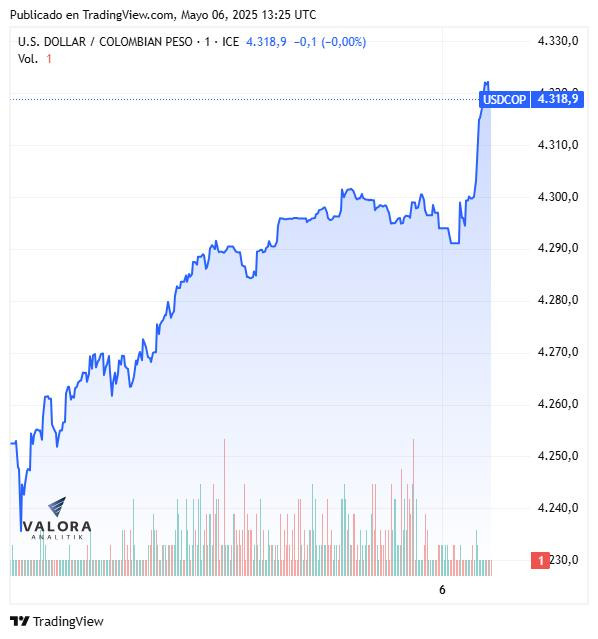 Dólar hoy en Colombia, apertura 6 de mayo de 2025