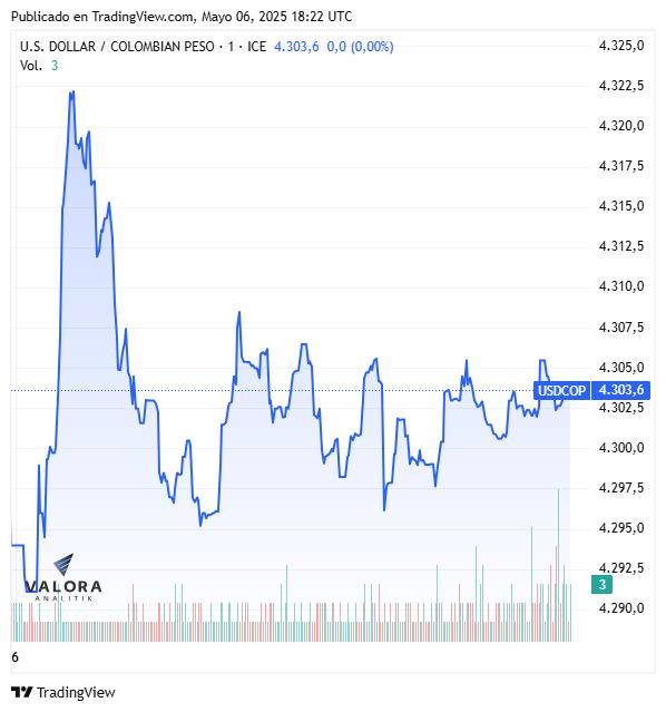 Dólar hoy en Colombia, cierre 6 de mayo de 2025