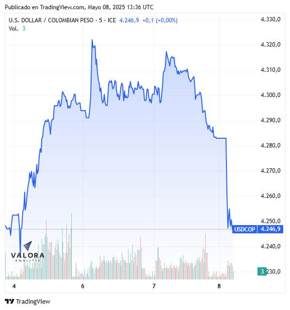 Dólar hoy en Colombia, apertura 8 de mayo de 2025