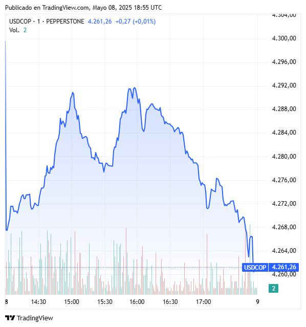 Dólar hoy en Colombia cerró a la baja; petróleo repuntó fuerte