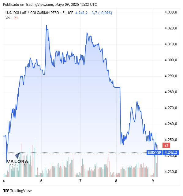 Dólar hoy en Colombia cae tras repunte de inflación de abril y acuerdo entre EE. UU. y Reino Unido