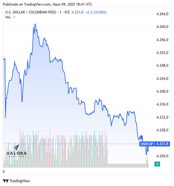 Dólar hoy en Colombia cerró a la baja, pero siguió por encima de $4.220; tasas de TES fueron mixtas Dólar hoy en Colombia, cierre 9 de mayo de 2025