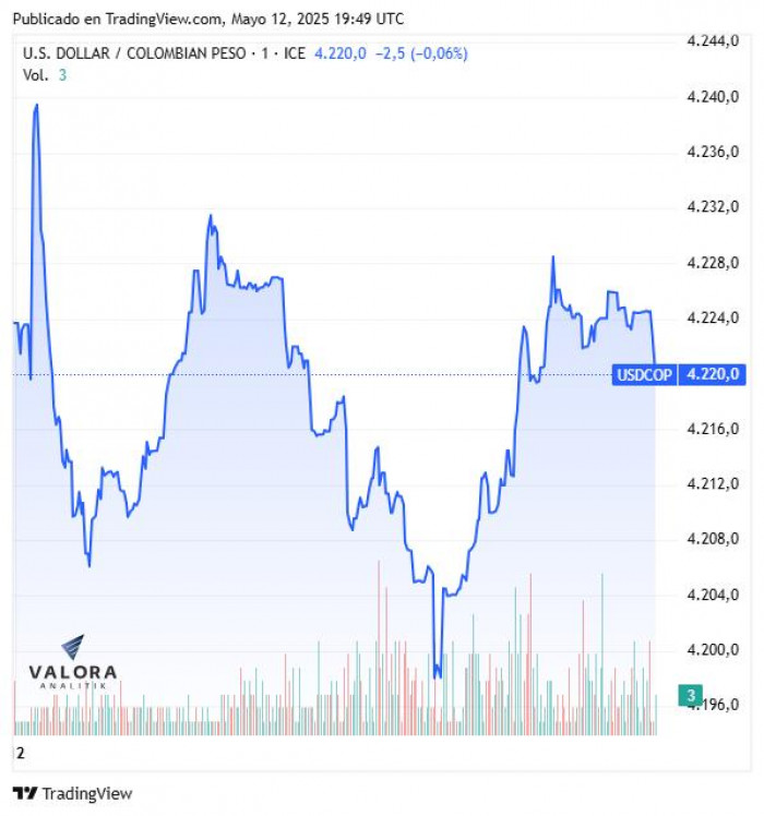 Dólar hoy en Colombia cerró con leve baja frente a la TRM tras acuerdo de EE. UU. y China