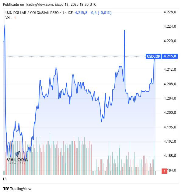 Dólar hoy en Colombia, cierre 13 de mayo de 2025