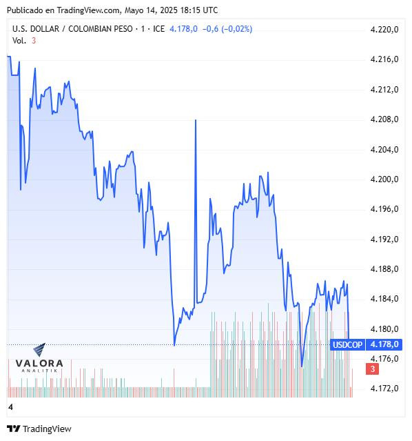 Dólar hoy en Colombia, cierre 14 de mayo de 2025