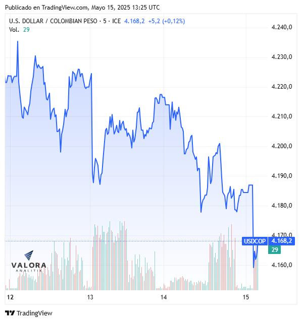 Dólar hoy en Colombia, apertura 15 de mayo de 2025