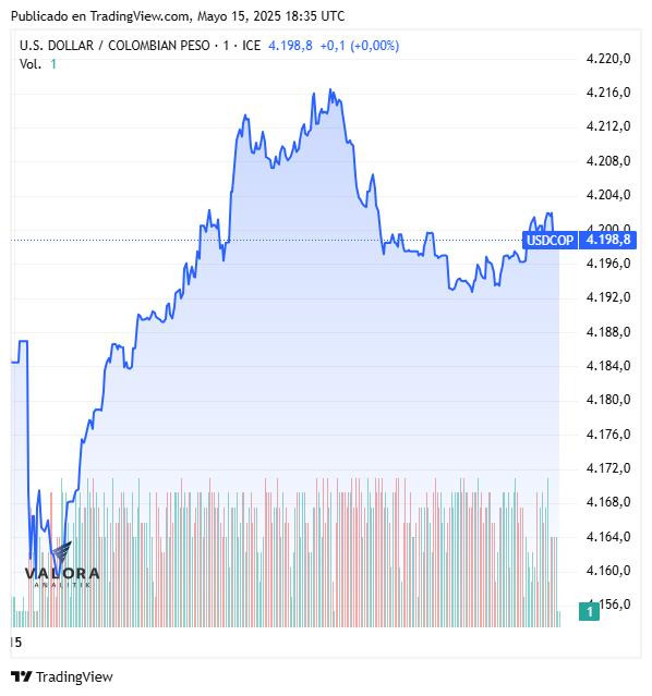 Dólar hoy en Colombia, cierre 15 de mayo de 2025