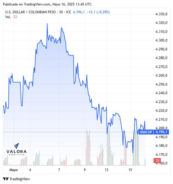 dólar en Colombia