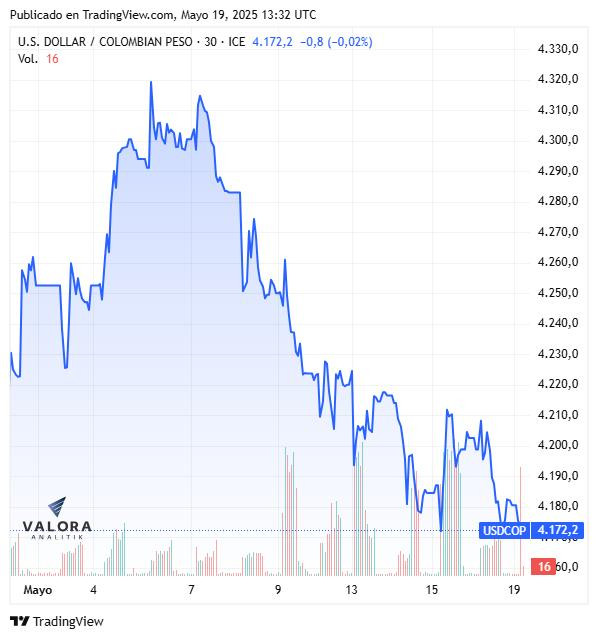 Dólar hoy en Colombia, apertura 19 de mayo de 2025