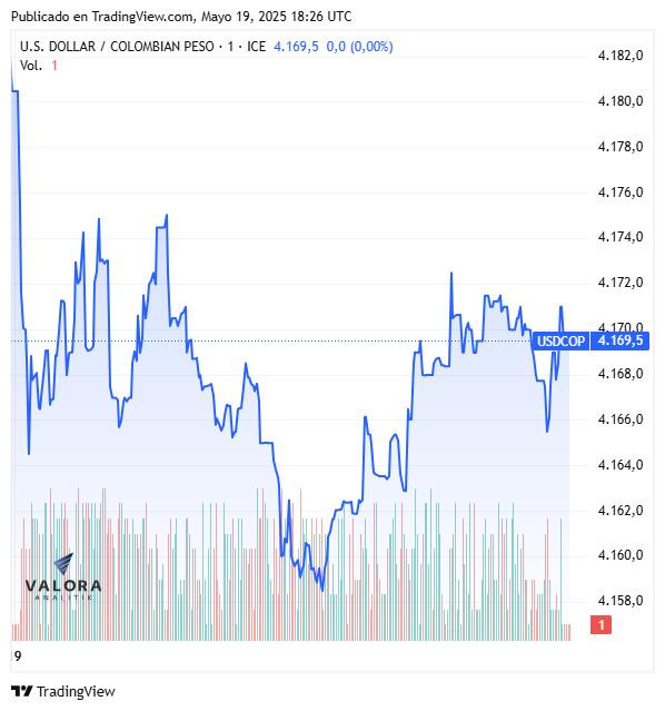 Dólar hoy en Colombia cerró a la baja alrededor de $4.170; tasas de TES fueron mixtas Dólar hoy en Colombia, cierre 19 de mayo de 2025
