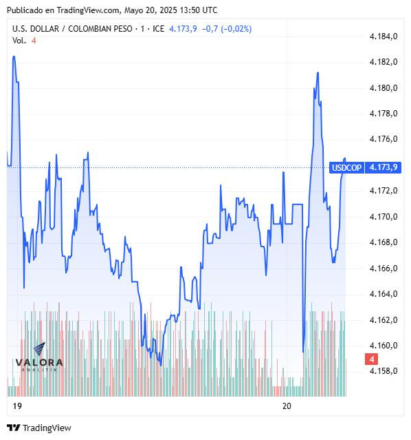 Dólar hoy en Colombia, apertura 20 de mayo de 2025