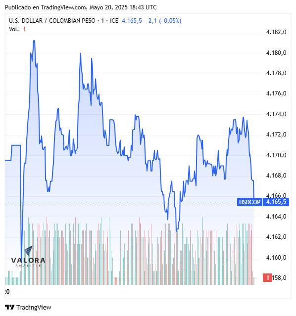 Dólar hoy en Colombia, cierre 20 de mayo de 2025