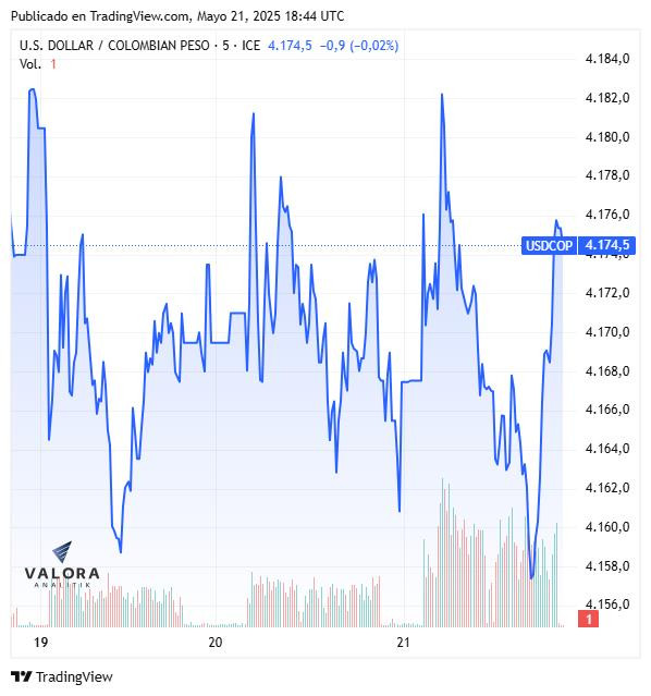 Dólar hoy en Colombia, cierre 21 de mayo de 2025