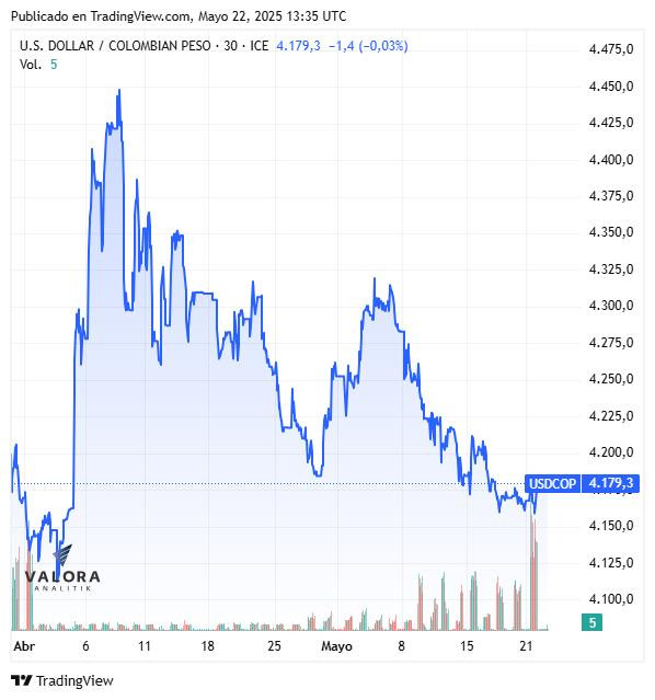 Dólar hoy en Colombia, apertura 22 de mayo de 2025