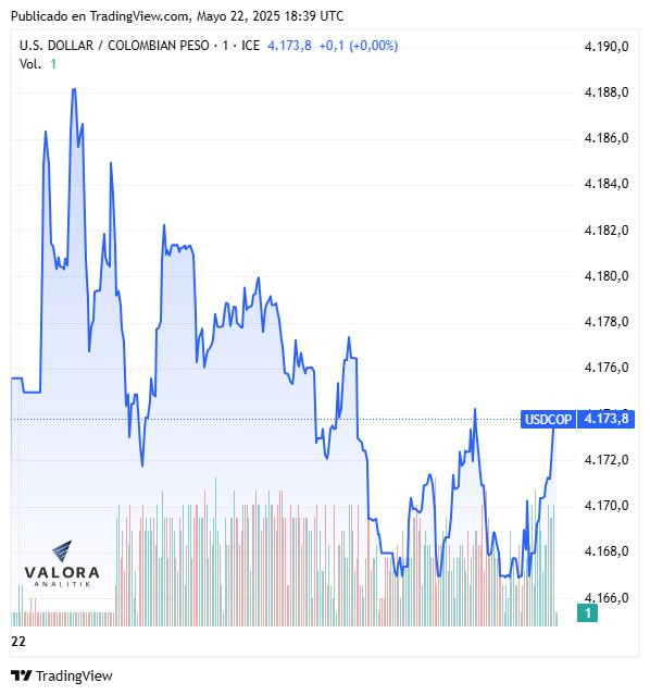 Dólar hoy en Colombia, cierre 22 de mayo de 2025