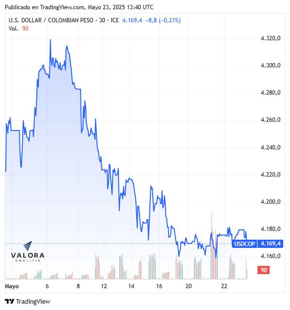 Dólar hoy en Colombia, apertura 23 de mayo de 2025