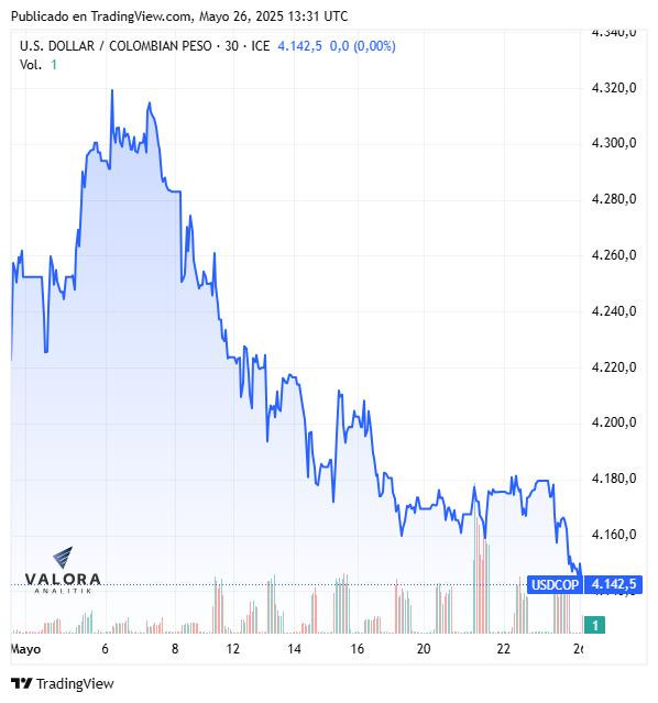 Dólar hoy en Colombia, apertura 26 de mayo de 2025