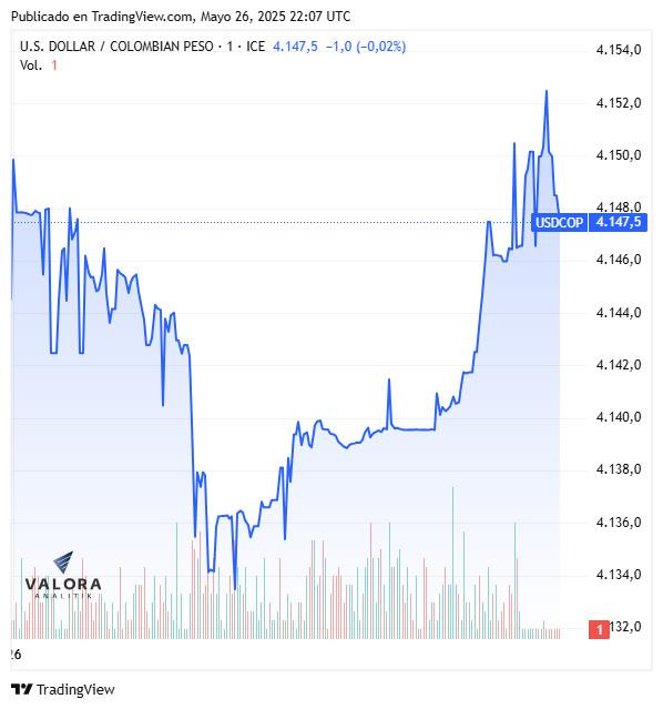 Dólar hoy en Colombia, cierre 26 de mayo de 2025