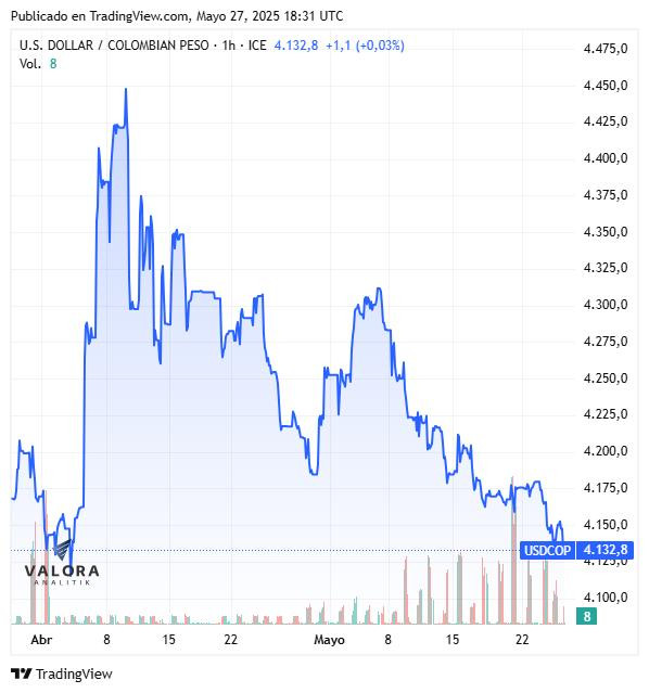 Dólar hoy en Colombia, cierre 27 de mayo de 2025