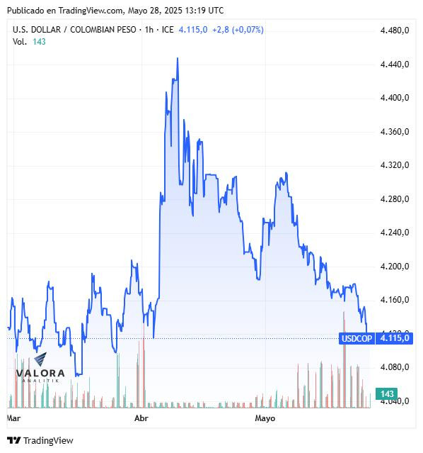 Dólar hoy en Colombia, apertura 28 de mayo de 2025