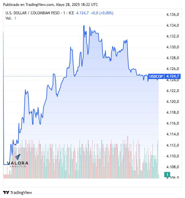 Dólar hoy en Colombia, cierre 28 de mayo de 2025