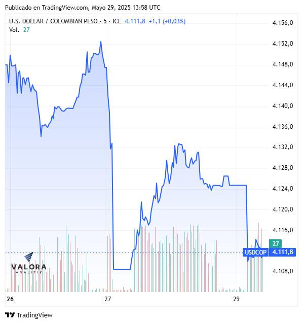 Dólar hoy en Colombia, apertura 29 de mayo de 2025