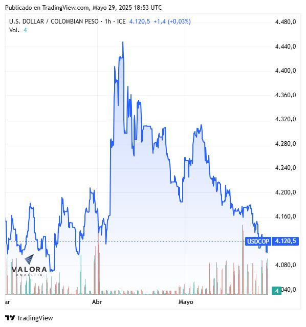 Dólar en Colombia, cierre 29 de mayo de 2025