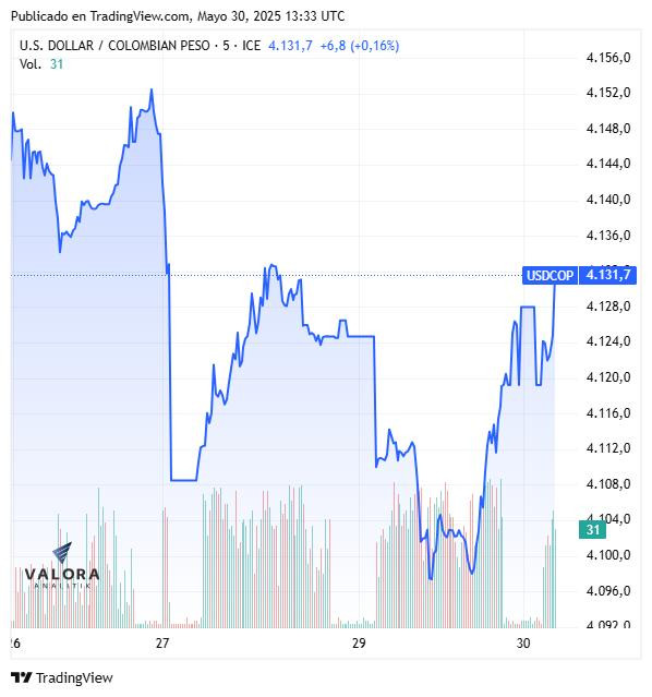 Dólar hoy en Colombia, apertura 30 de mayo de 2025