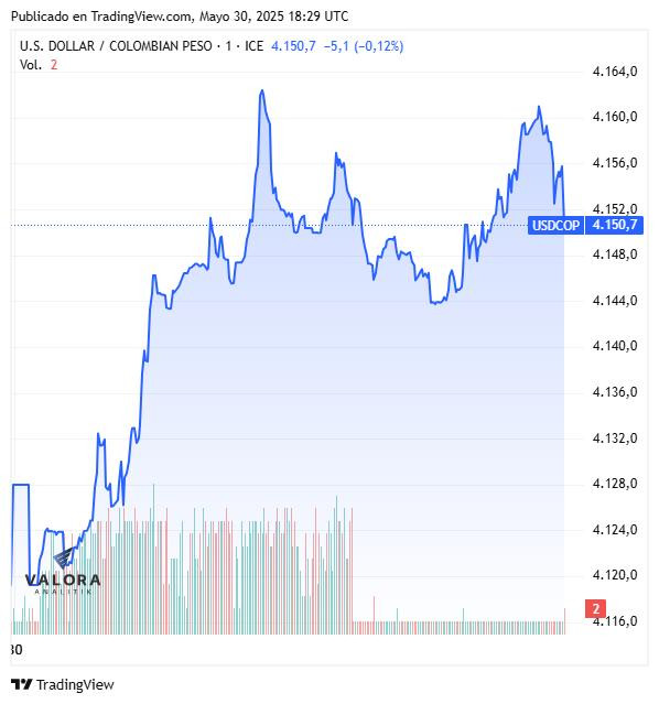 Dólar hoy en Colombia, cierre 30 de mayo de 2025