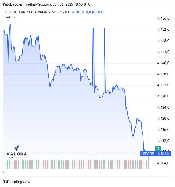 Dólar hoy en Colombia, cierre 3 de junio de 2025