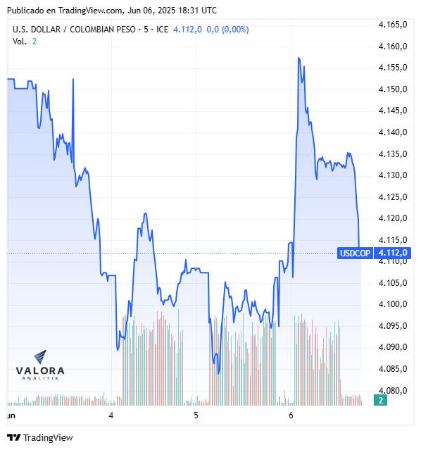 Dólar hoy en Colombia, cierre 6 de junio de 2025.