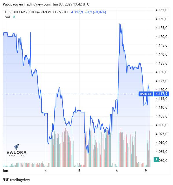 Dólar, apertura 9 de junio de 2025