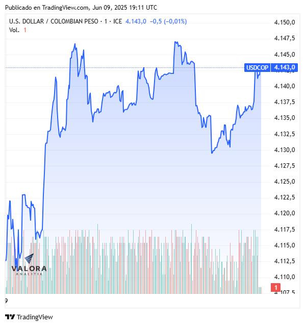 Dólar hoy en Colombia, cierre 9 de junio de 2025