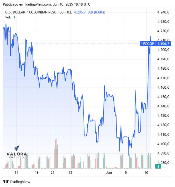 Dólar hoy en Colombia, cierre 10 de junio de 2025