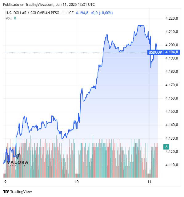 Dólar hoy en Colombia apertura 11 de junio de 2025