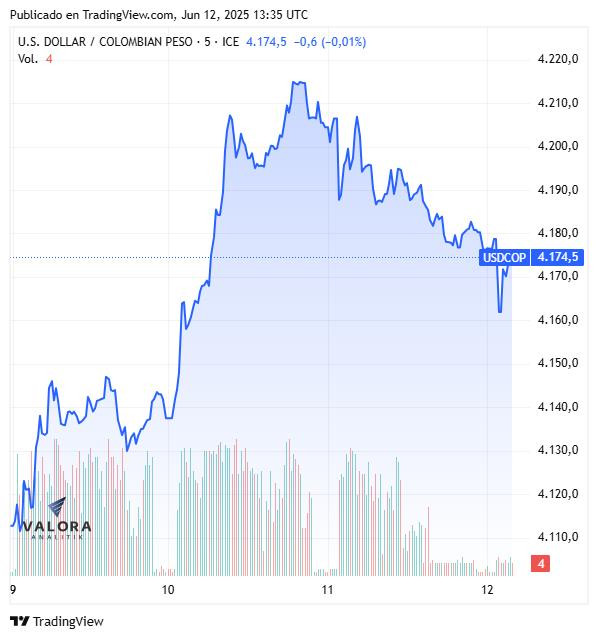 Dólar hoy en Colombia, apertura 12 de junio de 2025