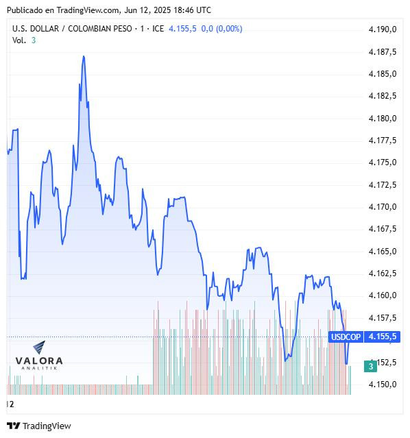 Dólar hoy en Colombia, cierre 12 de junio de 2025