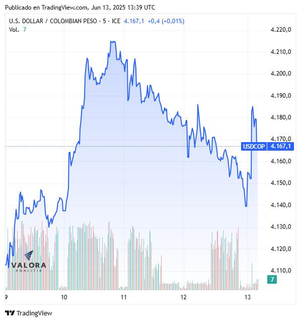 Dólar hoy en Colombia, apertura 13 de junio de 2025