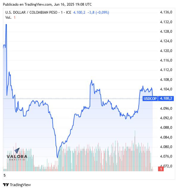 Dólar hoy en Colombia, cierre 16 de junio de 2025