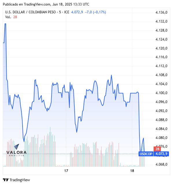 Dólar hoy en Colombia abre a la baja: hay amplia expectativa por decisiones de la FED Dólar hoy en Colombia, apertura 18 de junio de 2025