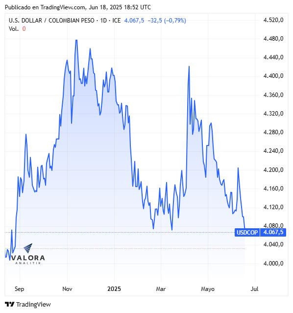Dólar hoy en Colombia cerró en mínimos de 10 meses; tasas de TES fueron mixtas