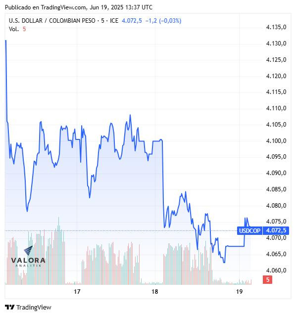 Dólar hoy en Colombia, apertura 19 de junio de 2025