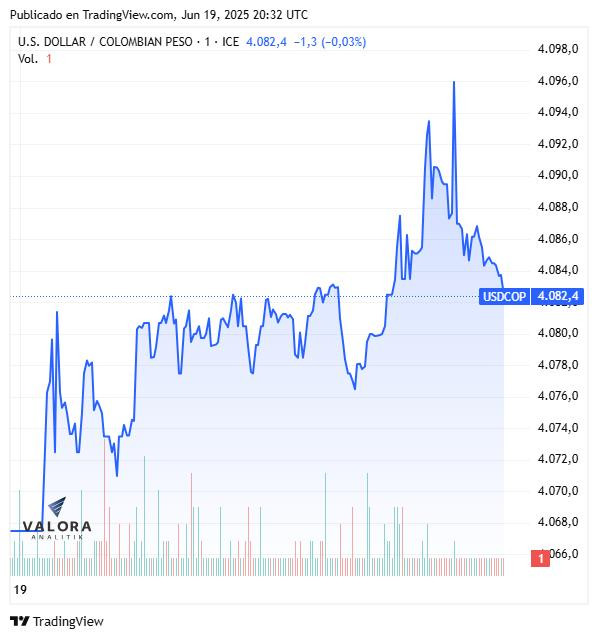 Dólar hoy en Colombia cerró al alza en jornada Next Day; tasas de TES fueron mixtas