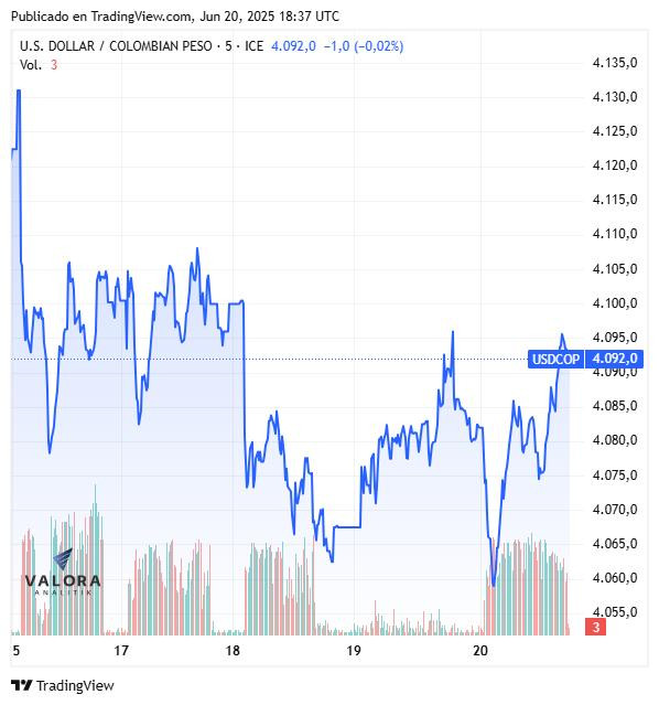 Dólar hoy en Colombia, cierre 20 de junio de 2025