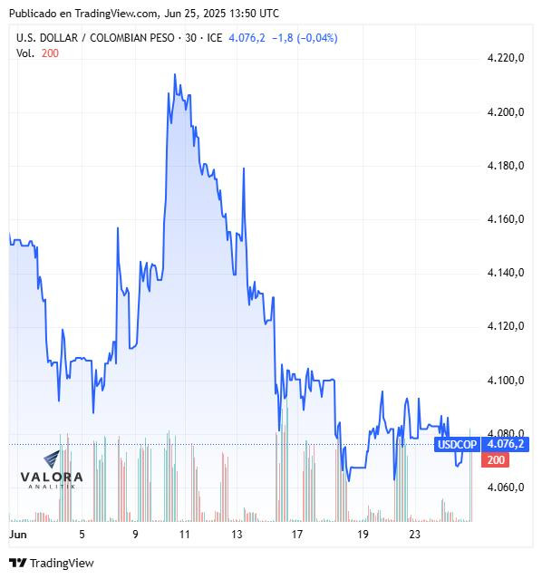 Dólar hoy en Colombia, apertura 25 de junio de 2025