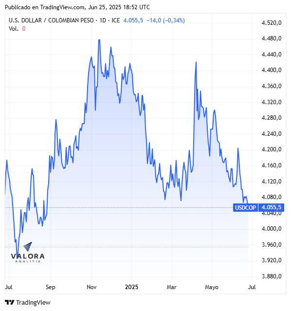 Dólar hoy en Colombia, cierre 25 de junio de 2025