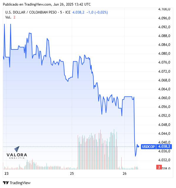 Dólar hoy en Colombia abrió a la baja y rompió el piso de los $4.050