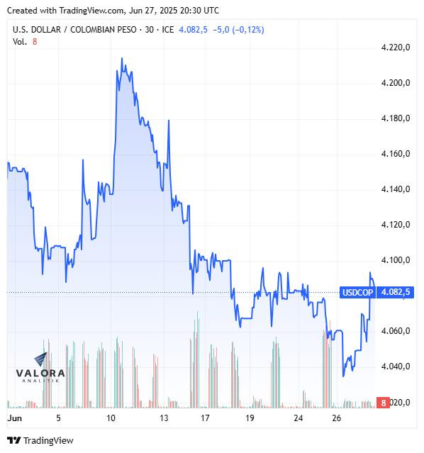 Dólar en Colombia, cierre 27 de junio de 2025