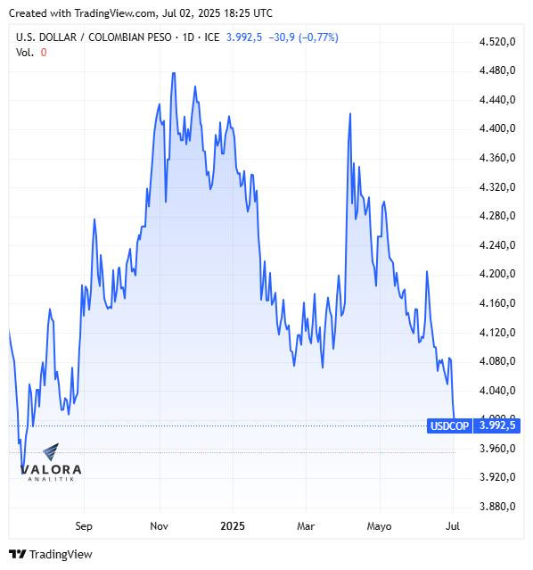 Dólar en Colombia, cierre 2 de julio de 2025